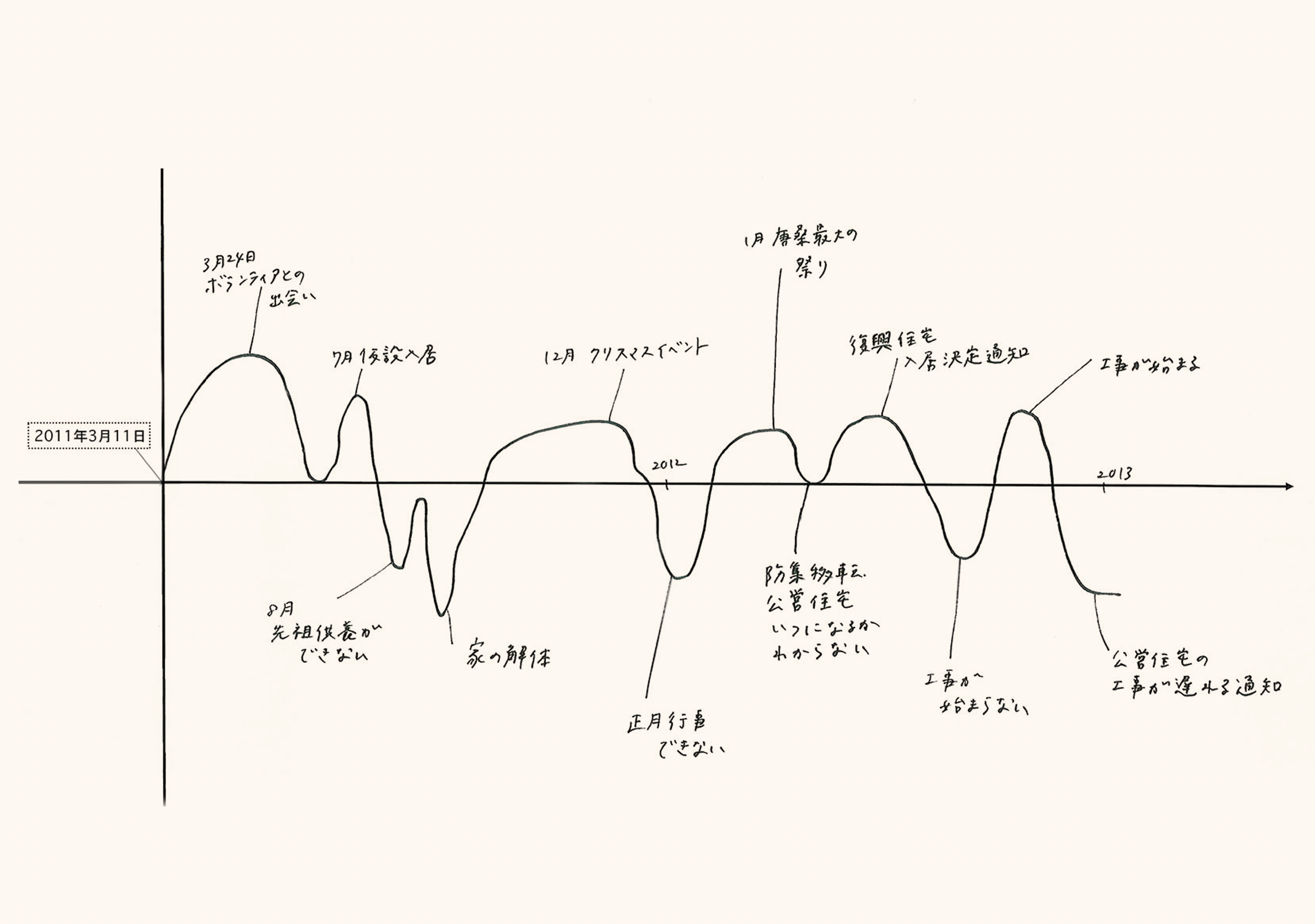 道のりシート  〜曲線から浮かび上がる一人ひとりの“復興”〜